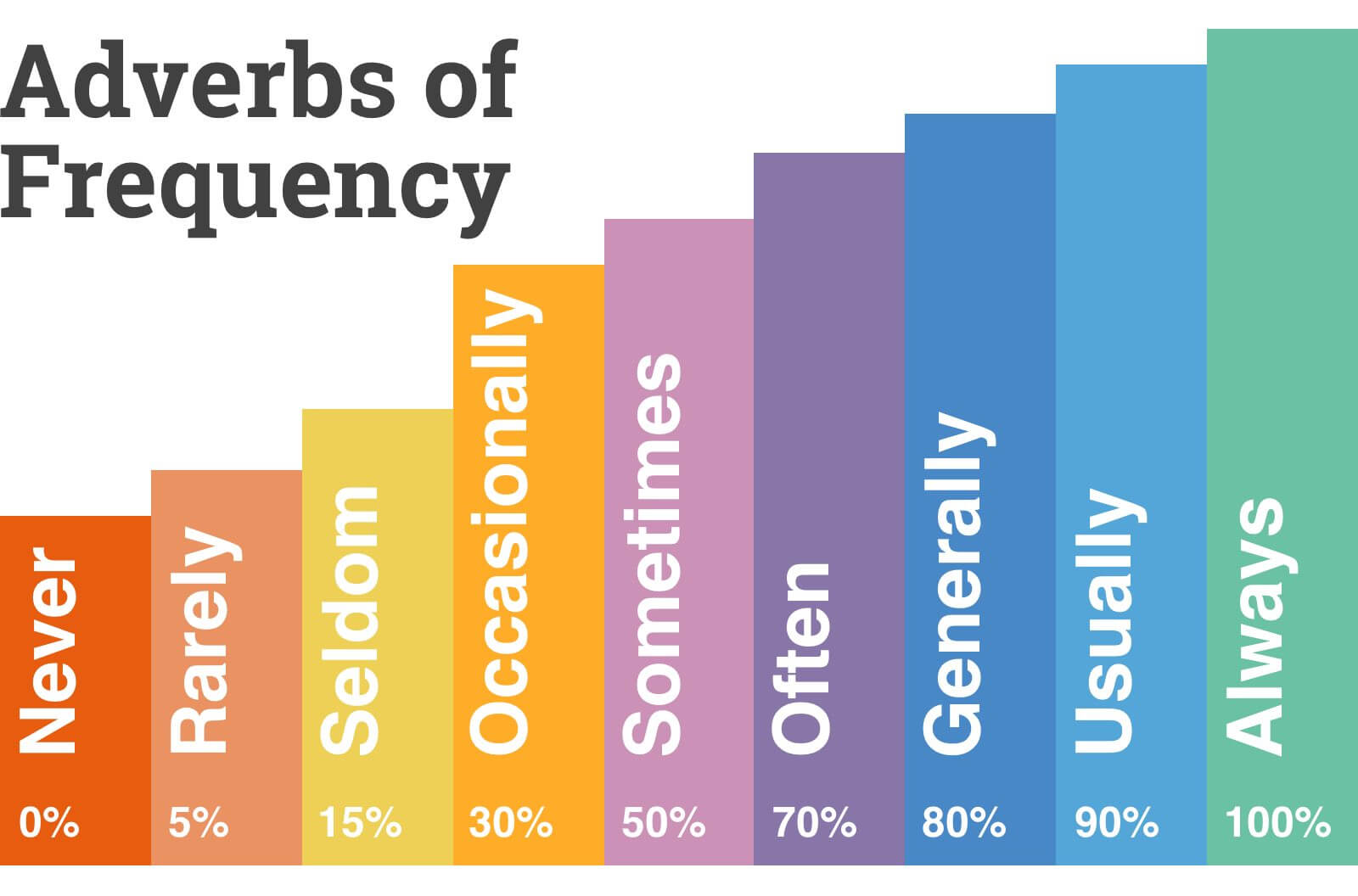 Adverbs Of Frequency British Council